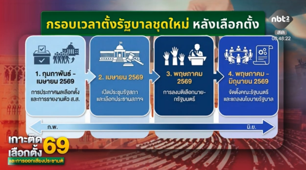 เปิดไทม์ไลน์จัดตั้งรัฐบาลใหม่ คาดลงมติเลือกนายกฯ ฟอร์มทีม ครม. และแถลงนโยบาย พร้อมเริ่มบริหารงานช่วง พ.ค.- มิ.ย. 69